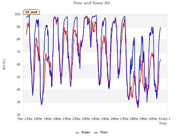 plot of Floor and Tower RH