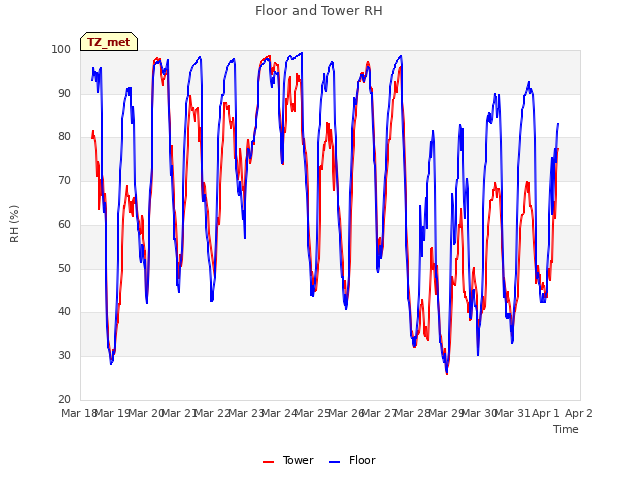 plot of Floor and Tower RH