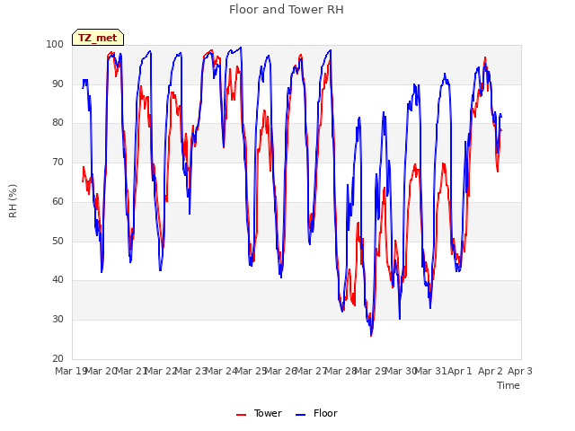 plot of Floor and Tower RH