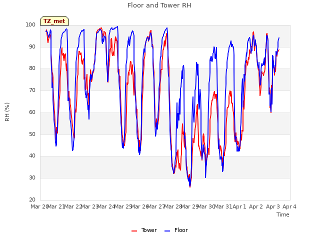 plot of Floor and Tower RH