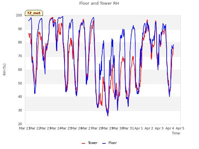 plot of Floor and Tower RH