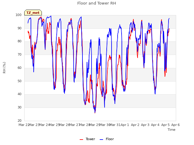 plot of Floor and Tower RH