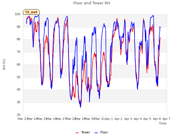 plot of Floor and Tower RH