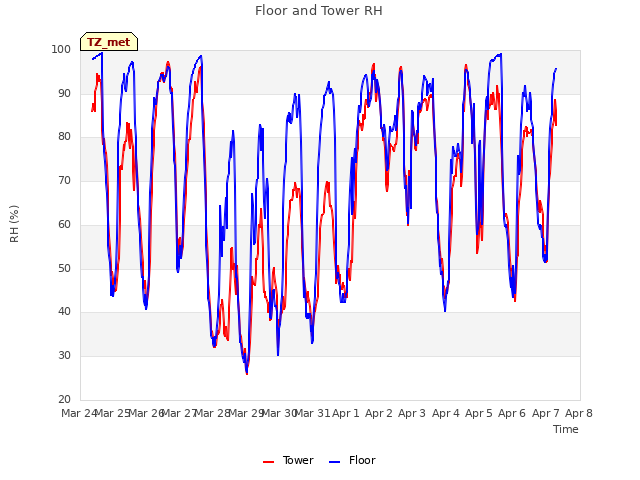 plot of Floor and Tower RH