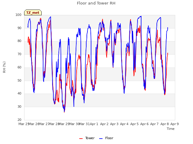 plot of Floor and Tower RH