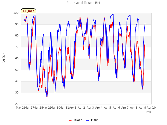 plot of Floor and Tower RH