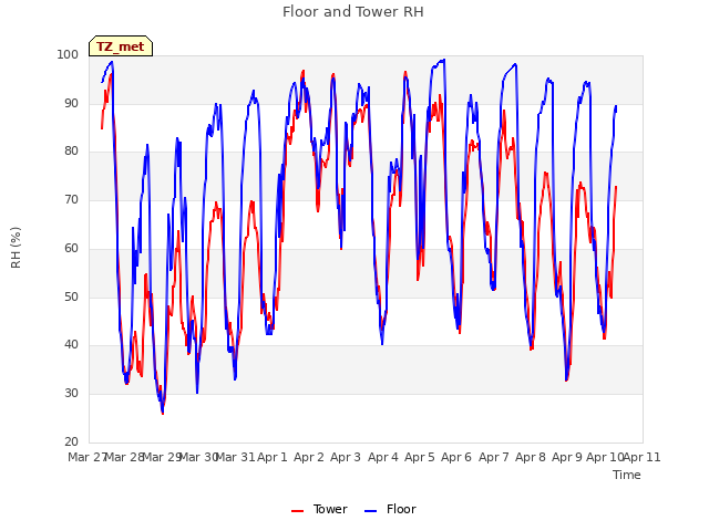 plot of Floor and Tower RH