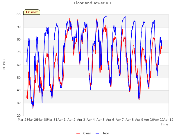 plot of Floor and Tower RH