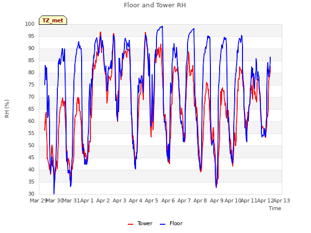 plot of Floor and Tower RH