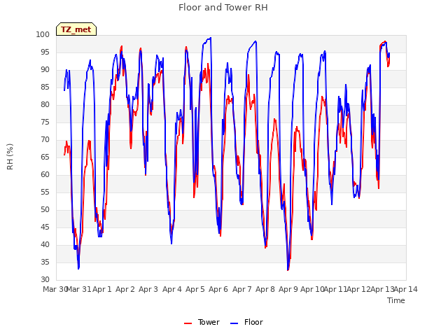 plot of Floor and Tower RH