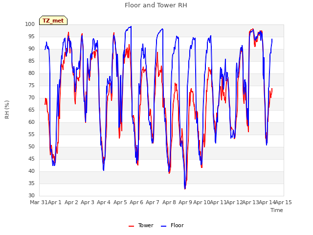 plot of Floor and Tower RH