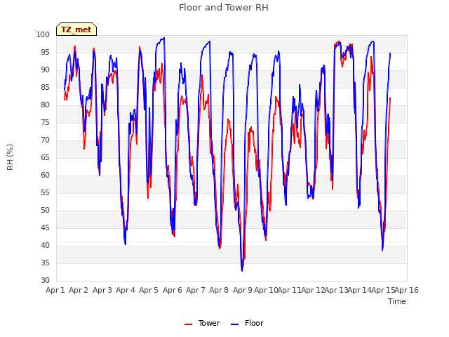 plot of Floor and Tower RH