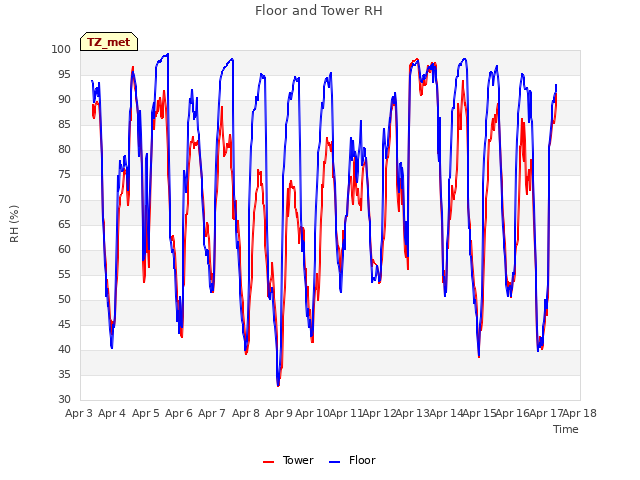 plot of Floor and Tower RH