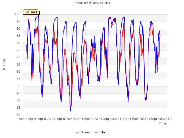 plot of Floor and Tower RH