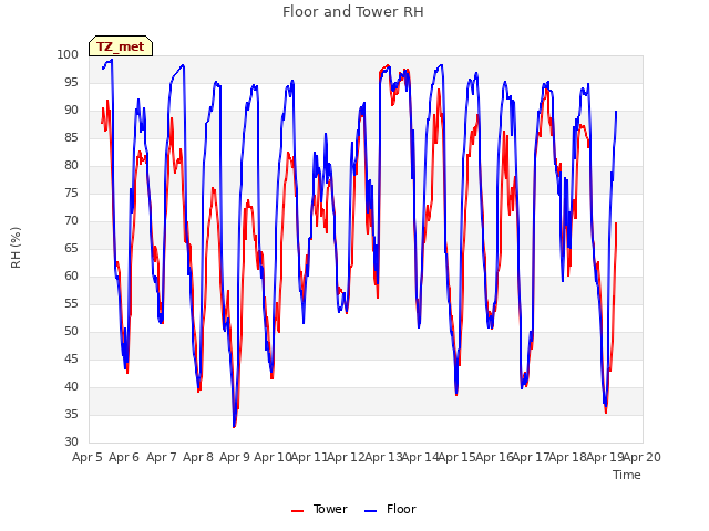 plot of Floor and Tower RH