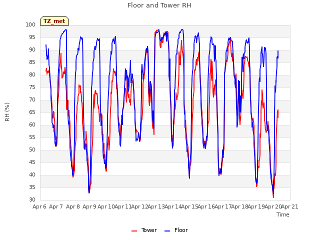 plot of Floor and Tower RH