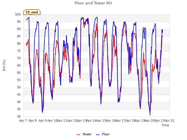 plot of Floor and Tower RH