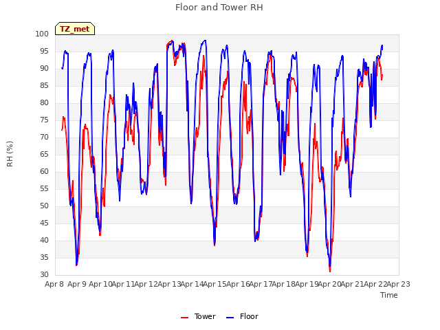 plot of Floor and Tower RH