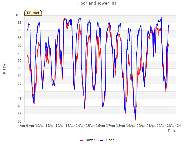 plot of Floor and Tower RH