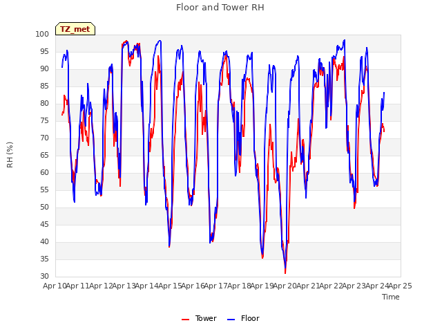 plot of Floor and Tower RH