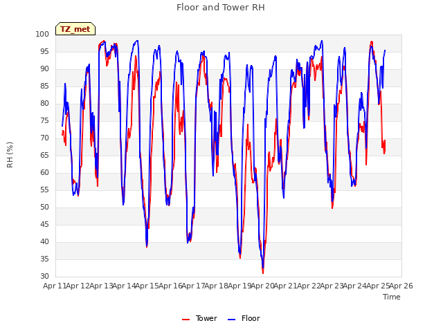 plot of Floor and Tower RH