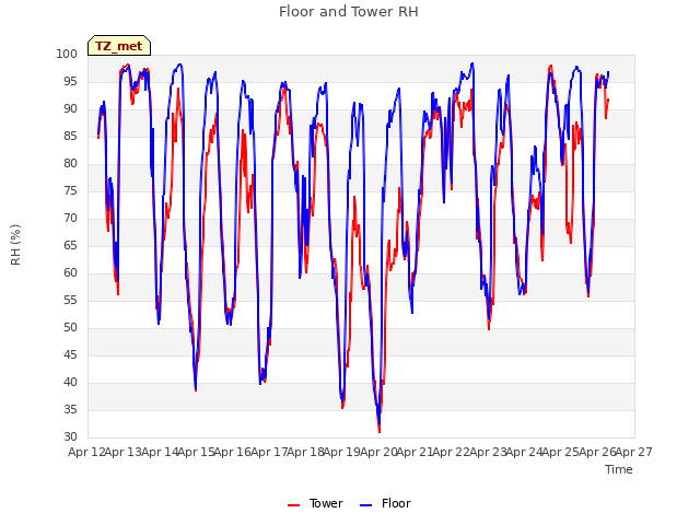 plot of Floor and Tower RH