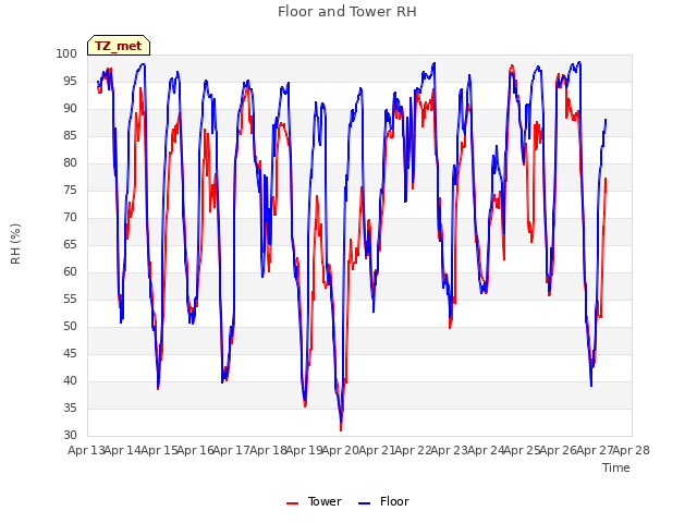 plot of Floor and Tower RH