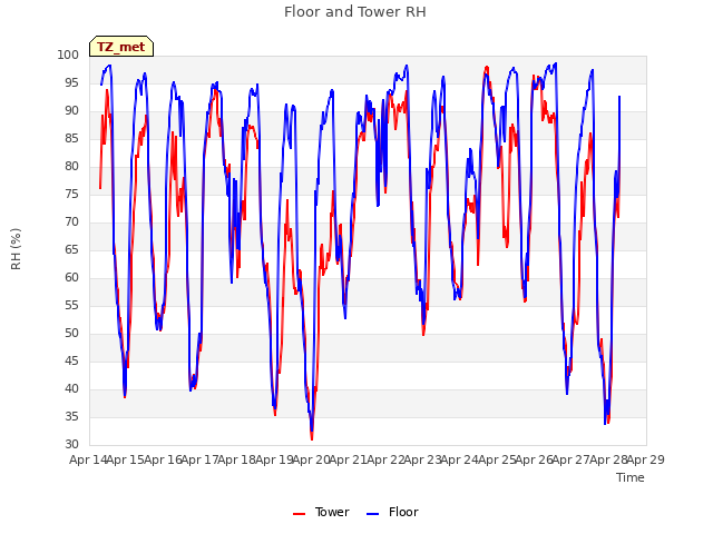 plot of Floor and Tower RH