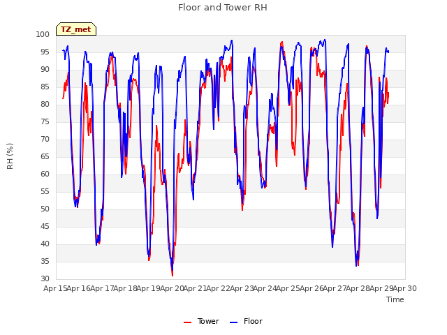 plot of Floor and Tower RH