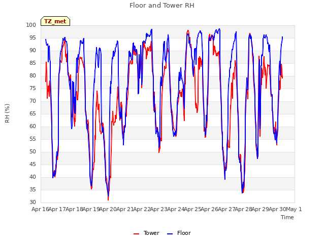 plot of Floor and Tower RH