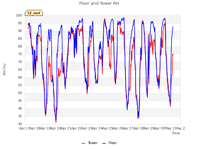 plot of Floor and Tower RH