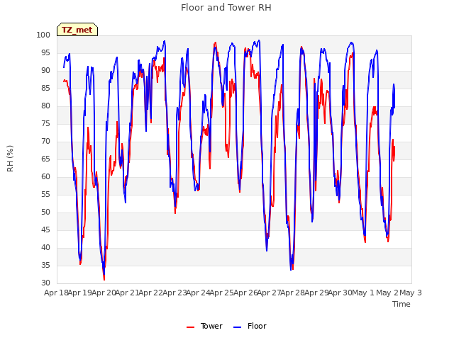 plot of Floor and Tower RH