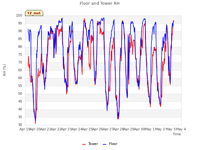 plot of Floor and Tower RH