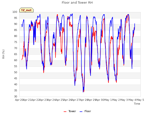 plot of Floor and Tower RH