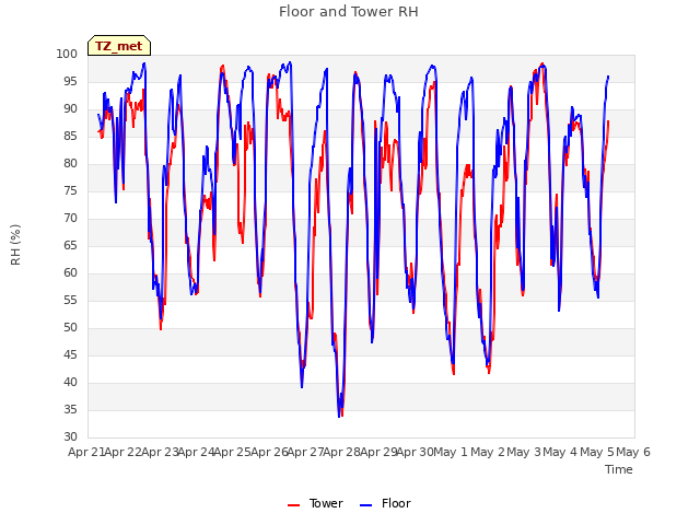 plot of Floor and Tower RH