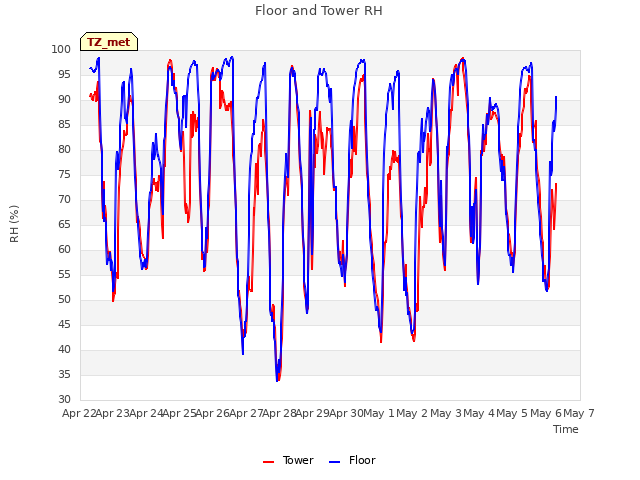 plot of Floor and Tower RH