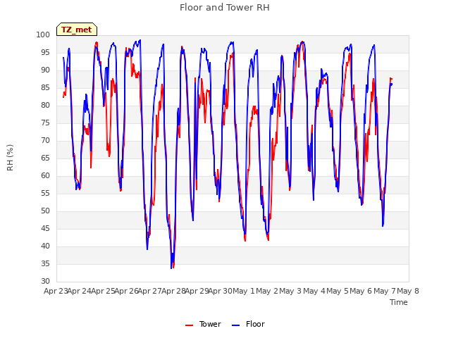 plot of Floor and Tower RH