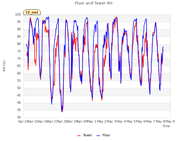 plot of Floor and Tower RH