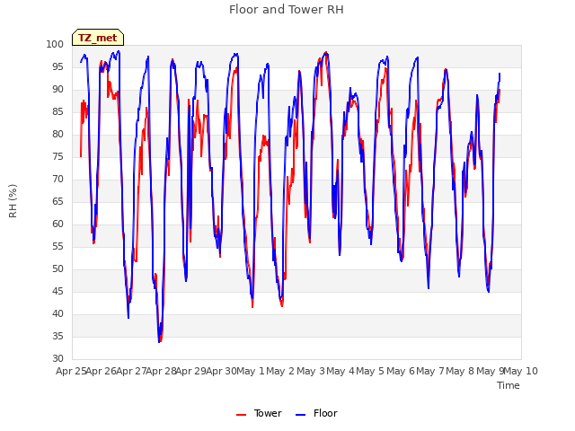 plot of Floor and Tower RH