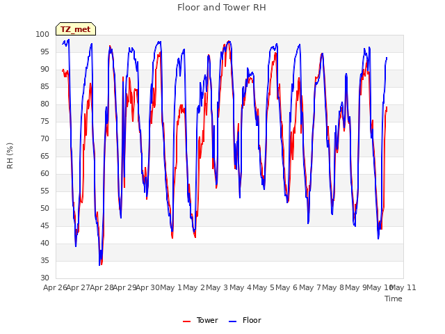 plot of Floor and Tower RH