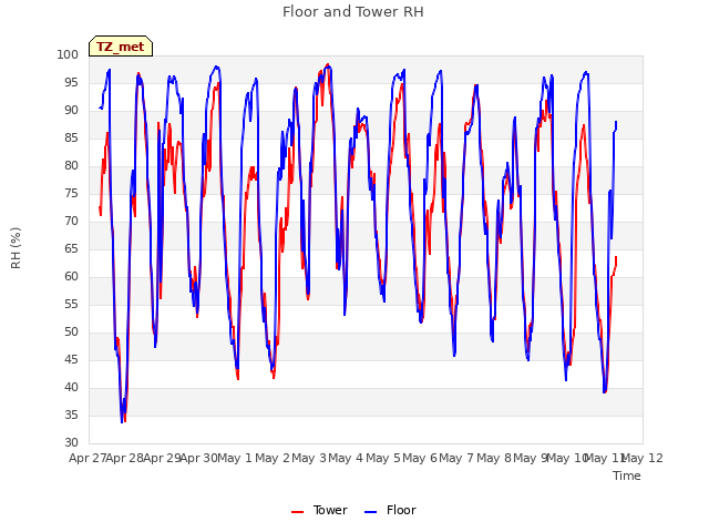 plot of Floor and Tower RH