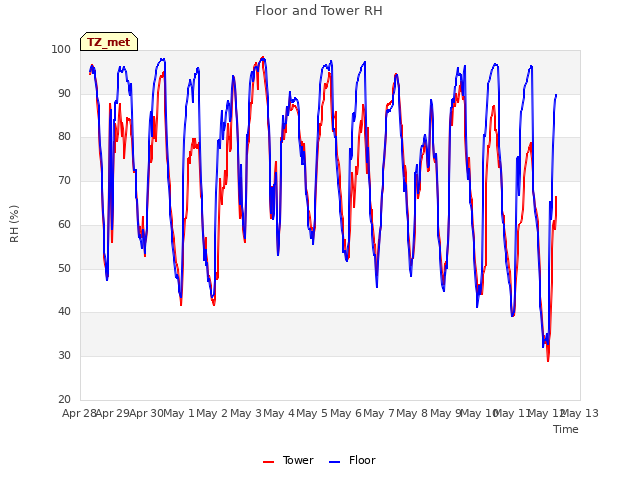 plot of Floor and Tower RH