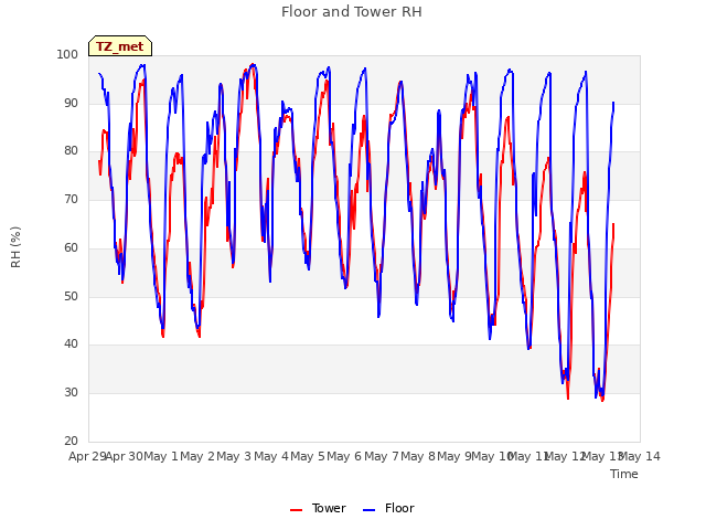 plot of Floor and Tower RH