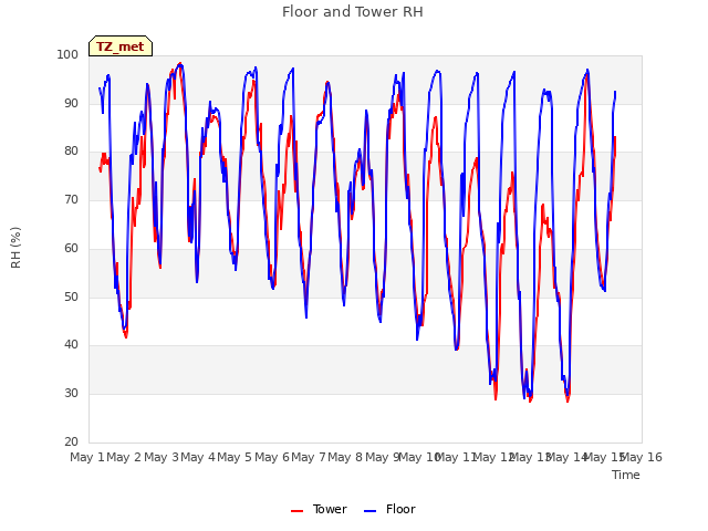 plot of Floor and Tower RH