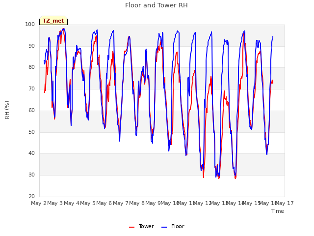 plot of Floor and Tower RH