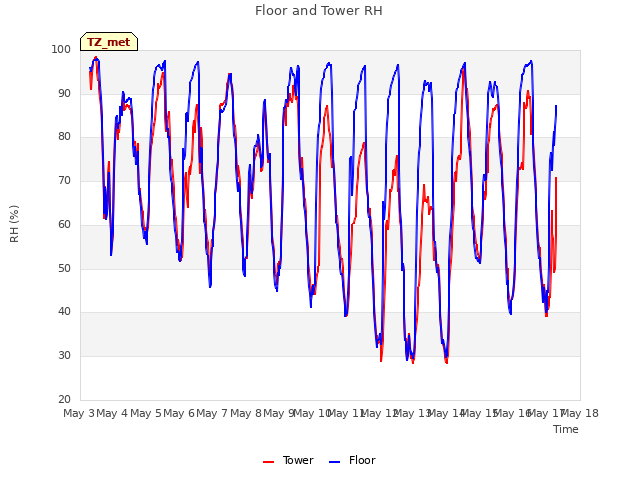 plot of Floor and Tower RH