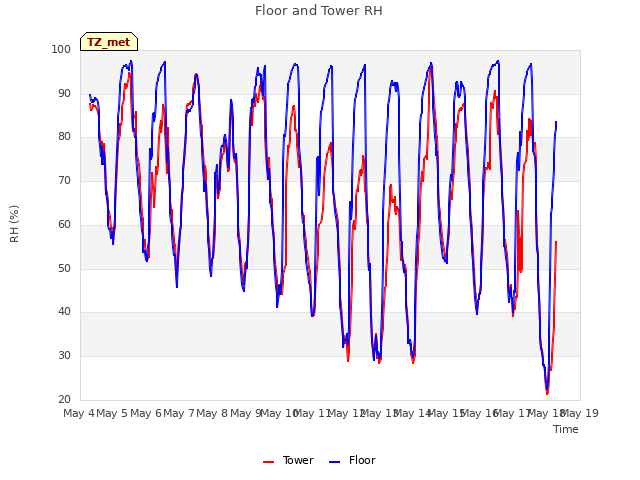 plot of Floor and Tower RH