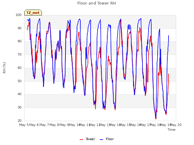 plot of Floor and Tower RH