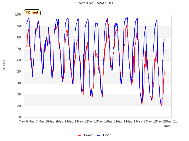 plot of Floor and Tower RH