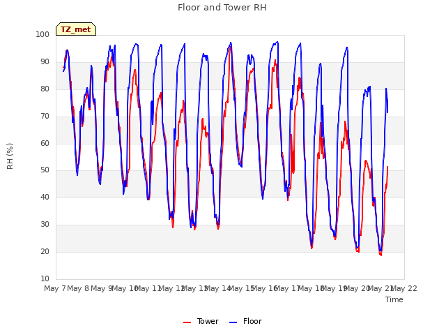 plot of Floor and Tower RH